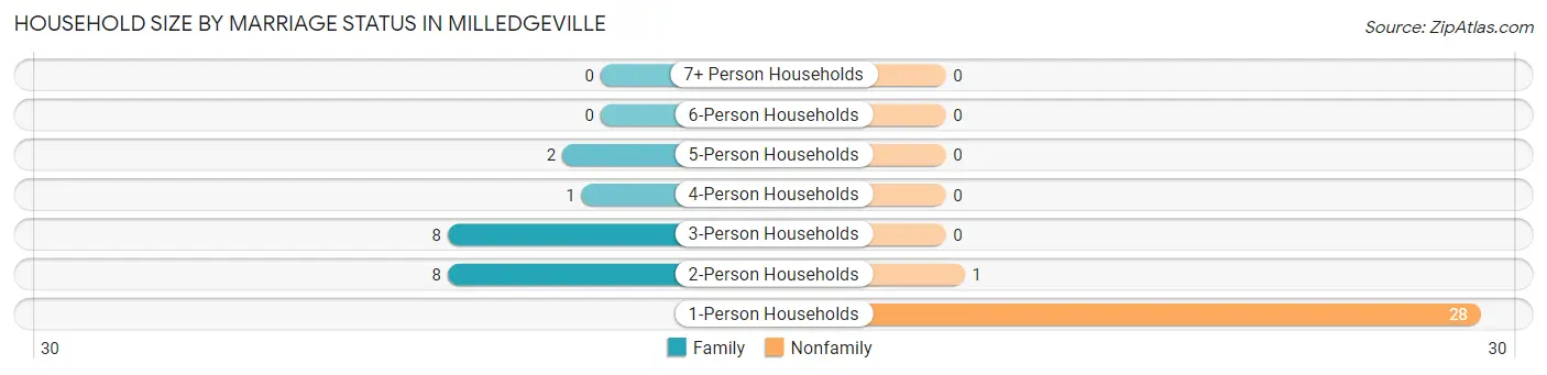 Household Size by Marriage Status in Milledgeville