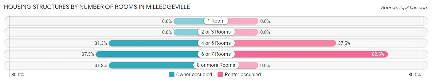 Housing Structures by Number of Rooms in Milledgeville