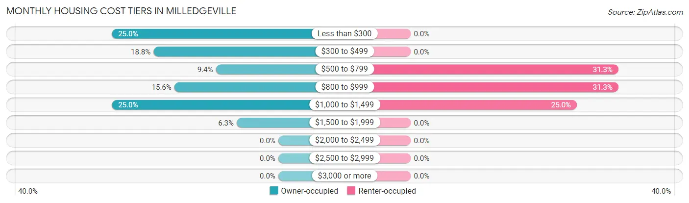 Monthly Housing Cost Tiers in Milledgeville