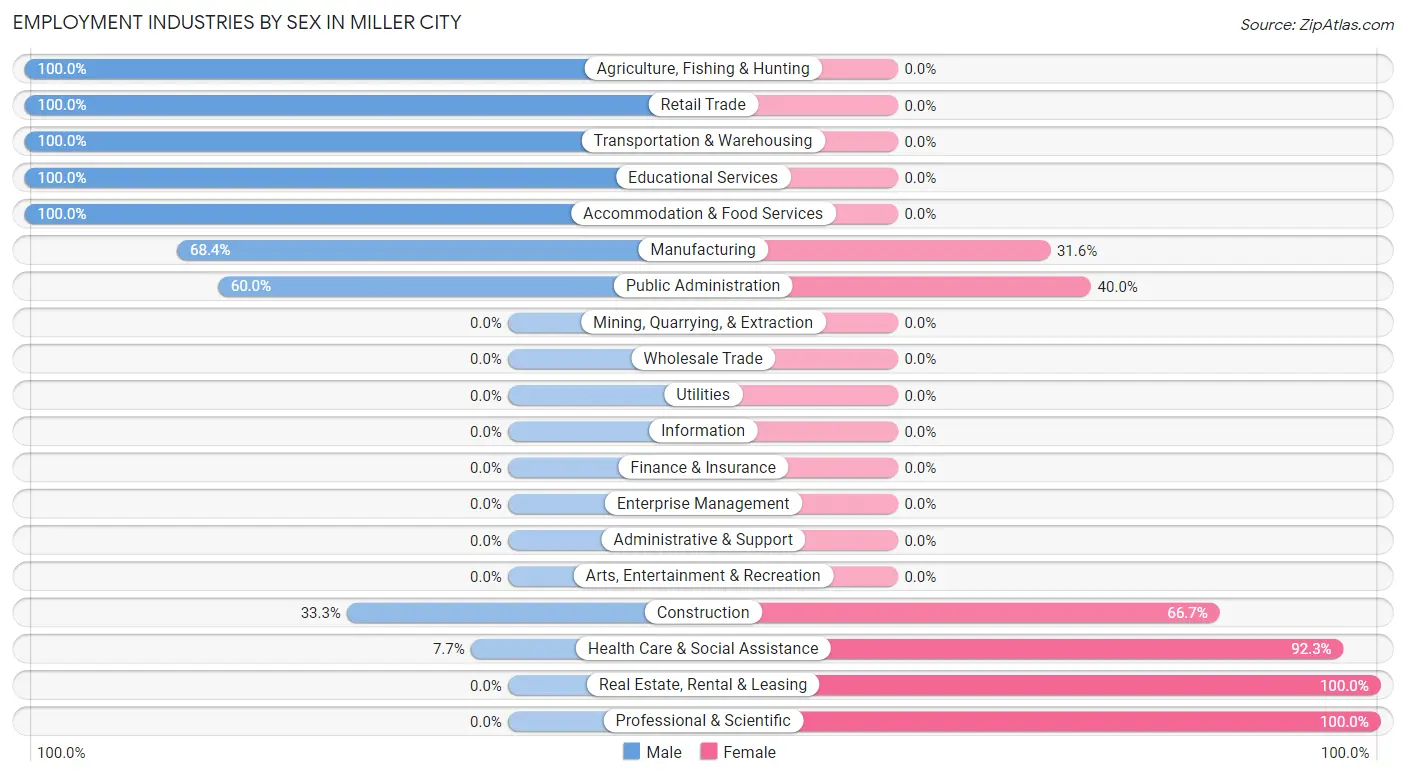 Employment Industries by Sex in Miller City