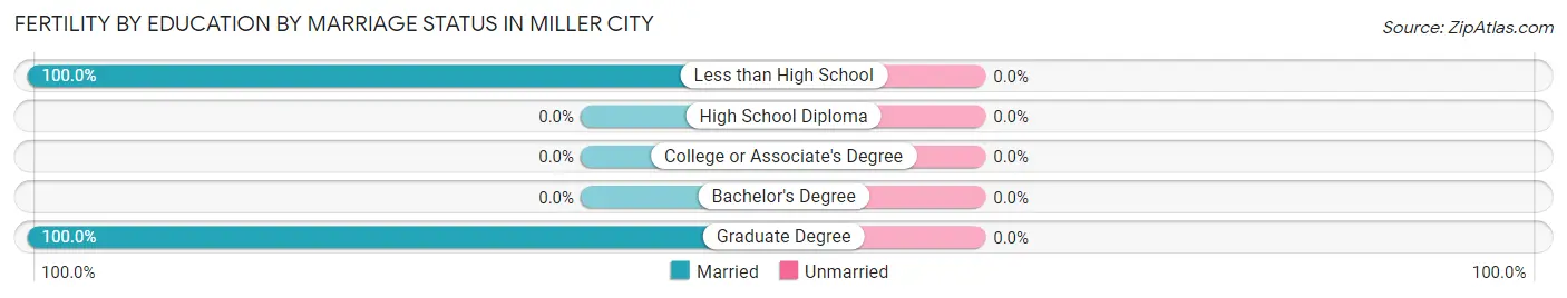Female Fertility by Education by Marriage Status in Miller City