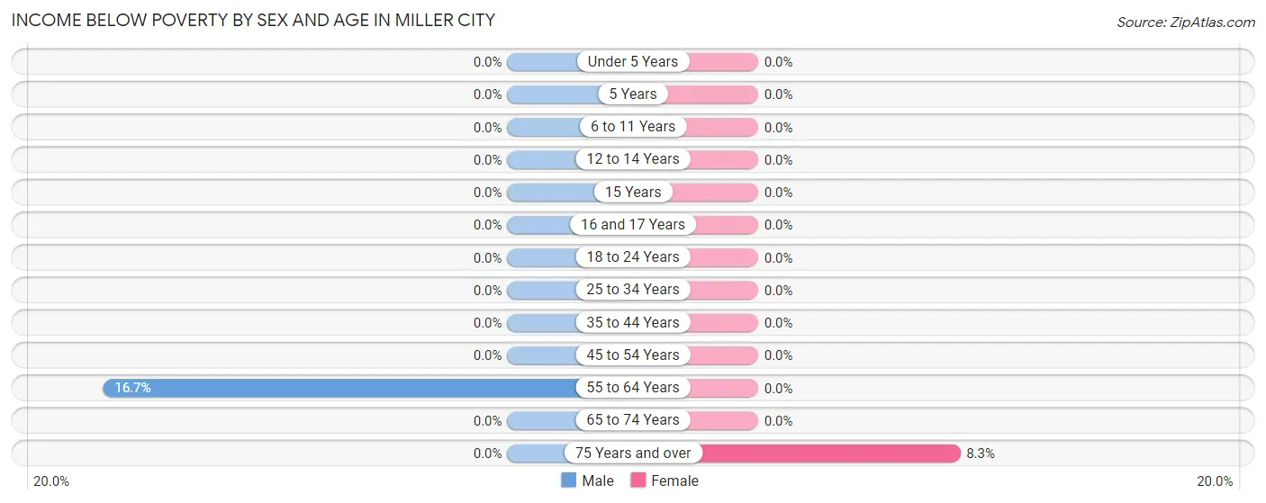 Income Below Poverty by Sex and Age in Miller City