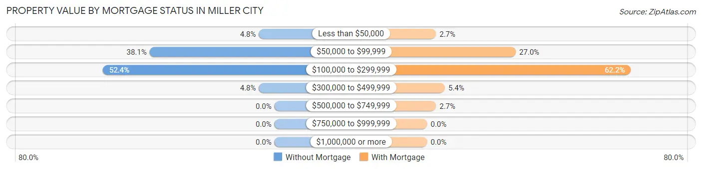 Property Value by Mortgage Status in Miller City