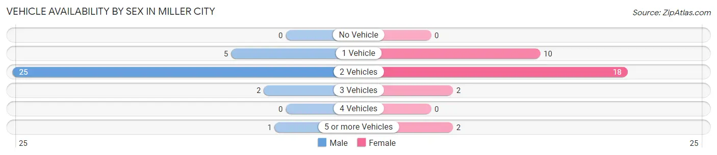 Vehicle Availability by Sex in Miller City