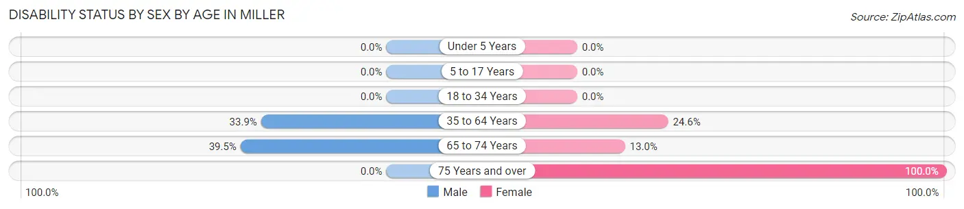 Disability Status by Sex by Age in Miller