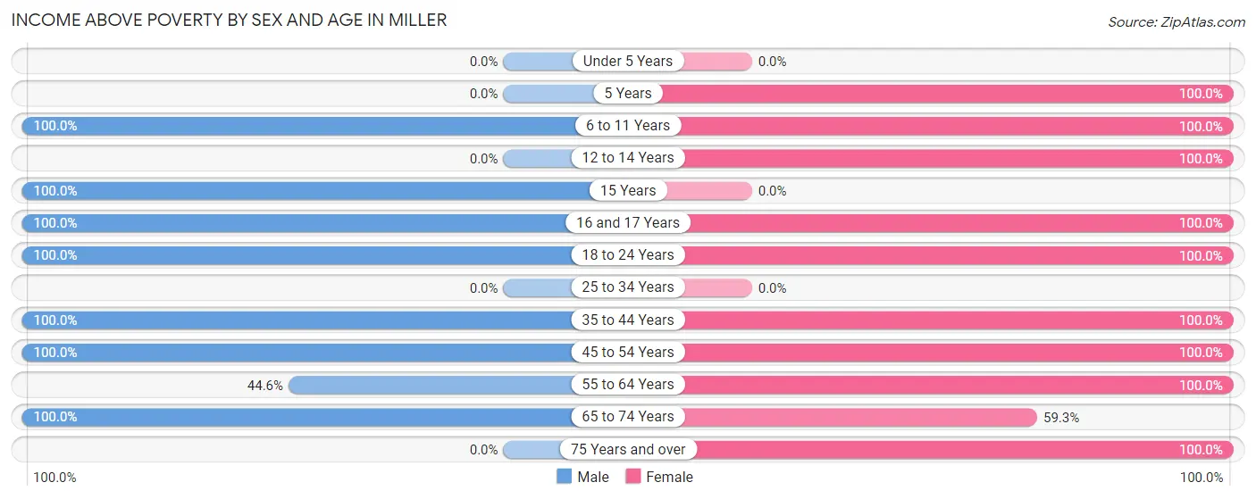 Income Above Poverty by Sex and Age in Miller