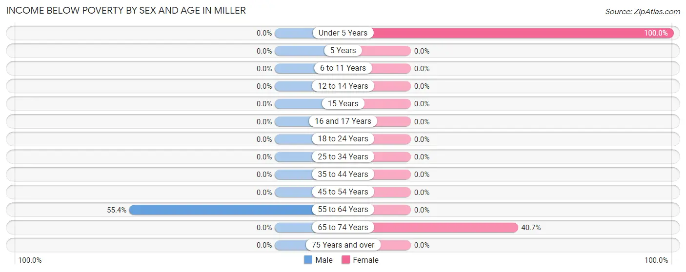 Income Below Poverty by Sex and Age in Miller