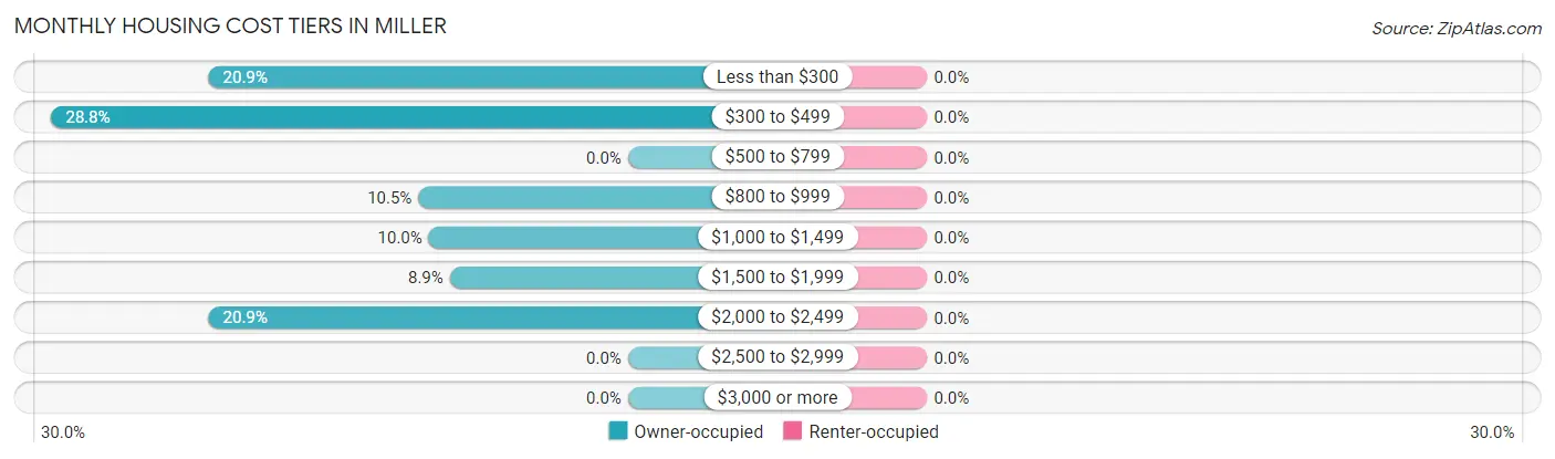 Monthly Housing Cost Tiers in Miller