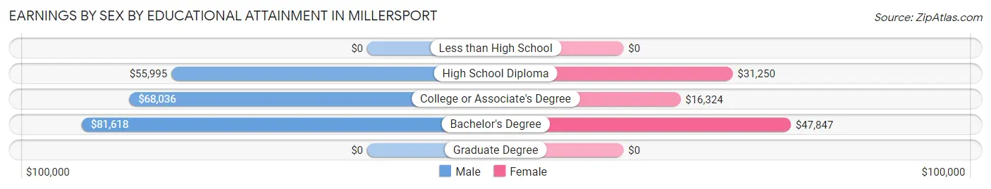 Earnings by Sex by Educational Attainment in Millersport