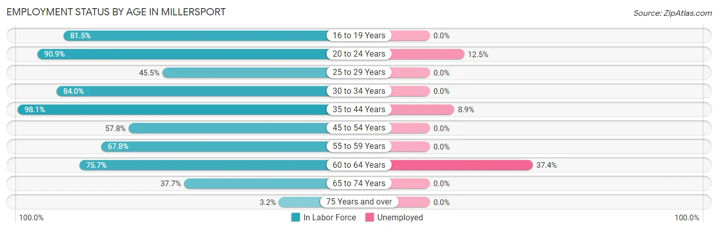 Employment Status by Age in Millersport