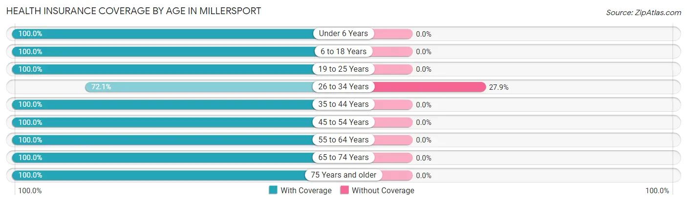 Health Insurance Coverage by Age in Millersport