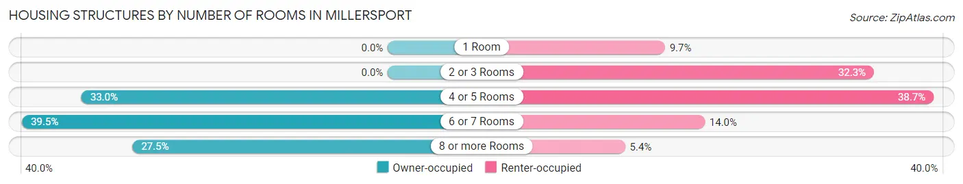 Housing Structures by Number of Rooms in Millersport