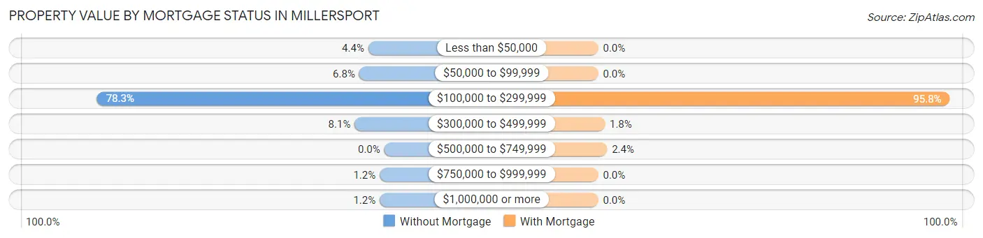 Property Value by Mortgage Status in Millersport
