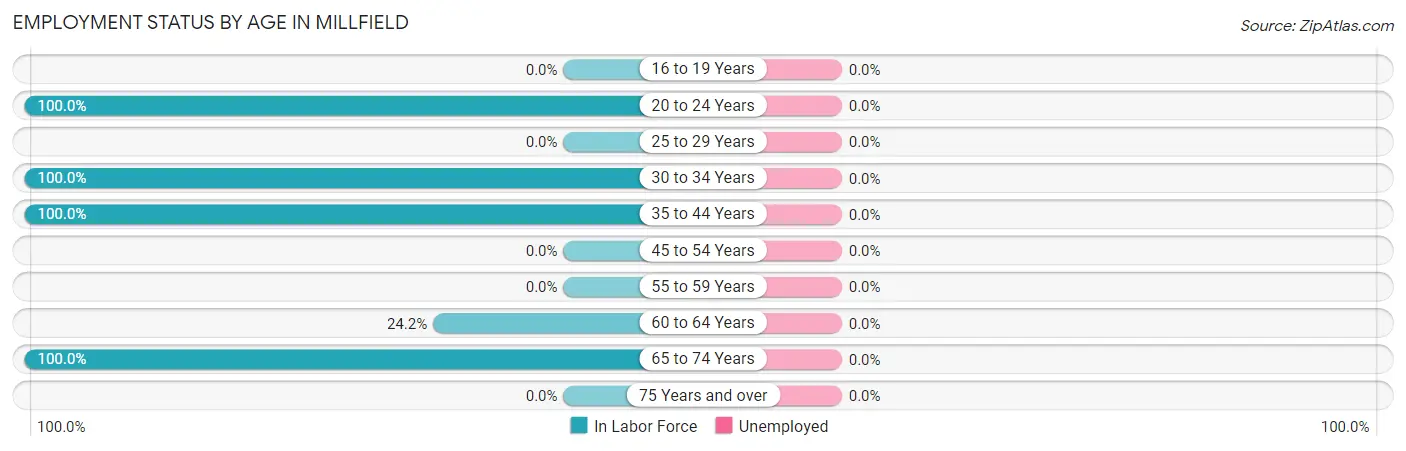Employment Status by Age in Millfield