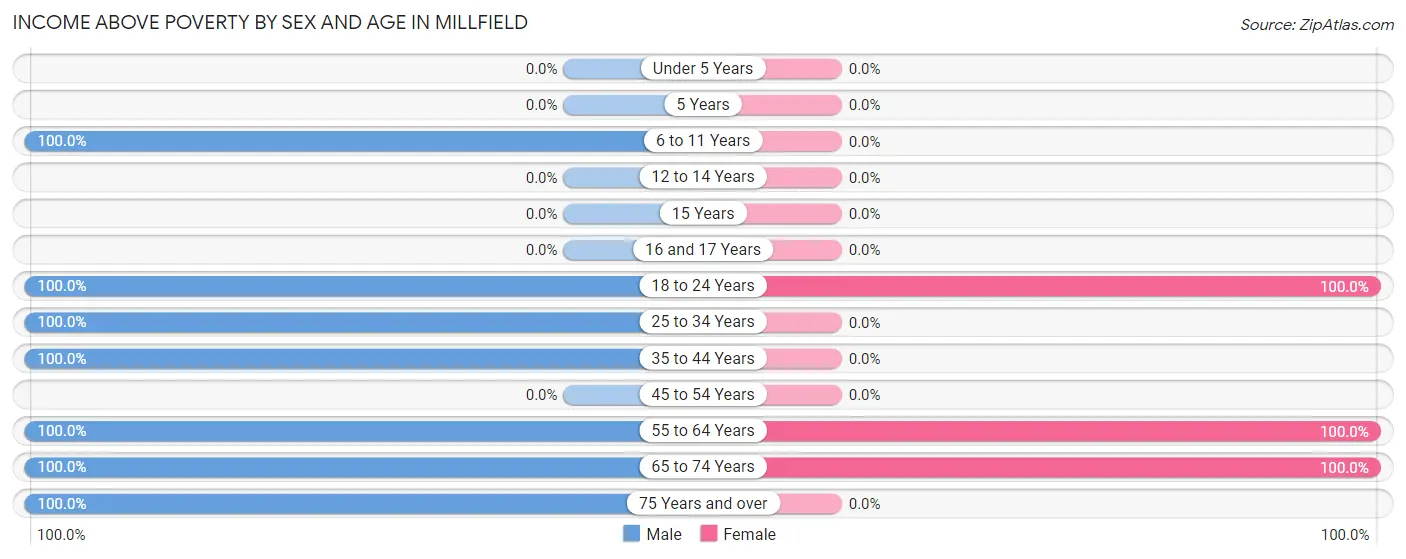 Income Above Poverty by Sex and Age in Millfield