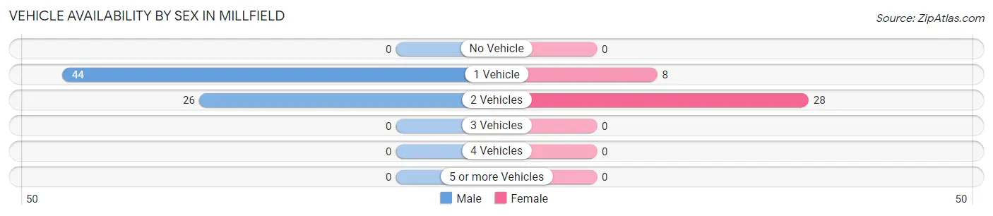 Vehicle Availability by Sex in Millfield