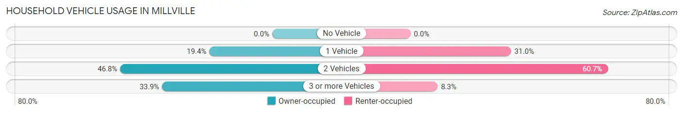 Household Vehicle Usage in Millville