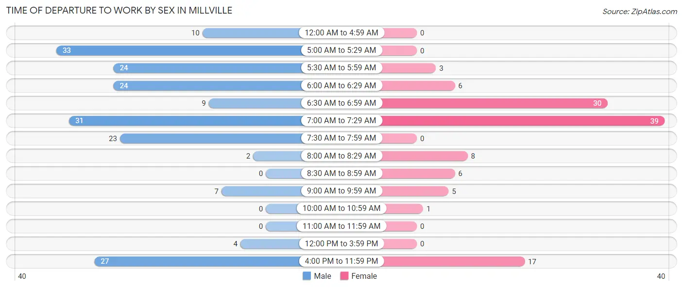 Time of Departure to Work by Sex in Millville