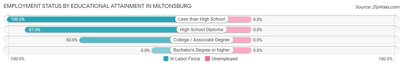 Employment Status by Educational Attainment in Miltonsburg