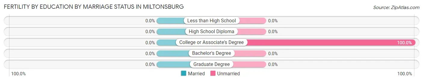 Female Fertility by Education by Marriage Status in Miltonsburg