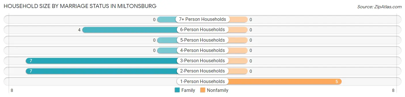Household Size by Marriage Status in Miltonsburg