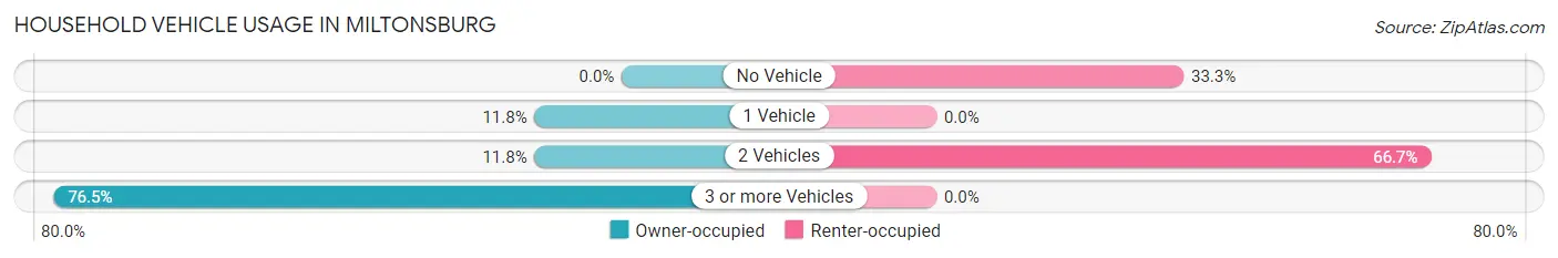 Household Vehicle Usage in Miltonsburg