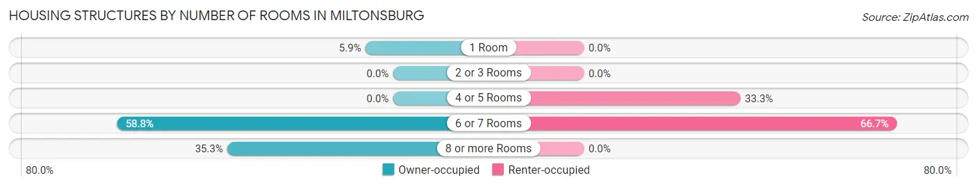 Housing Structures by Number of Rooms in Miltonsburg