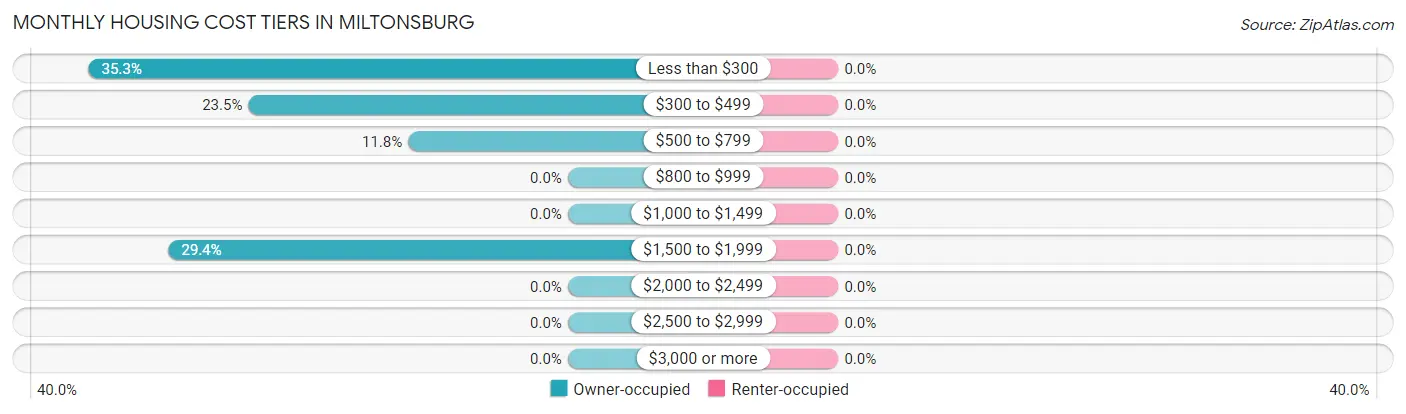 Monthly Housing Cost Tiers in Miltonsburg