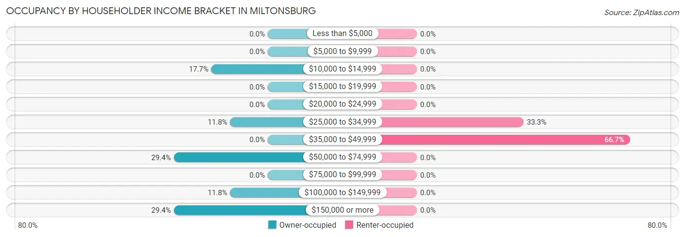 Occupancy by Householder Income Bracket in Miltonsburg