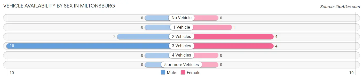 Vehicle Availability by Sex in Miltonsburg
