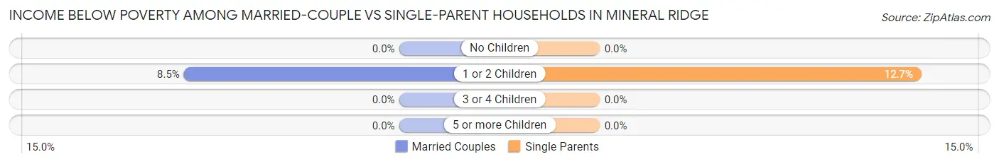 Income Below Poverty Among Married-Couple vs Single-Parent Households in Mineral Ridge