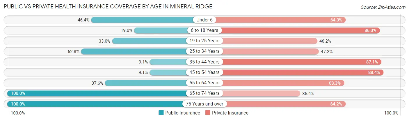 Public vs Private Health Insurance Coverage by Age in Mineral Ridge
