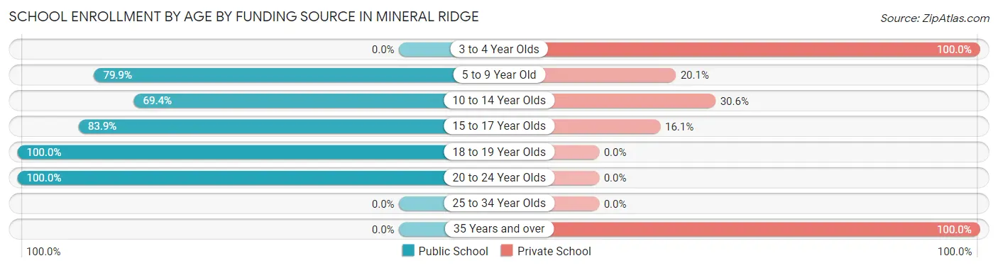 School Enrollment by Age by Funding Source in Mineral Ridge