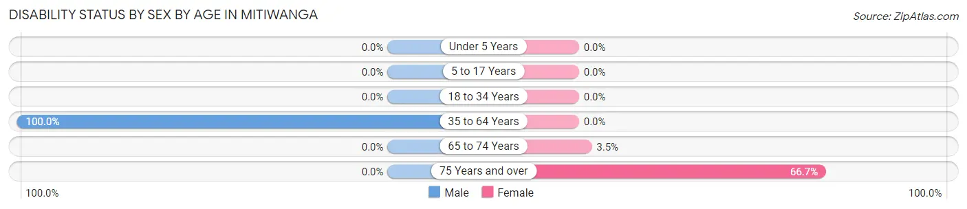 Disability Status by Sex by Age in Mitiwanga