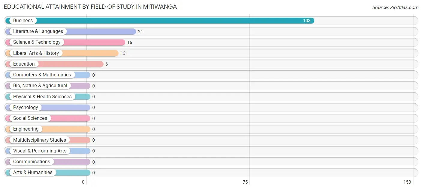 Educational Attainment by Field of Study in Mitiwanga