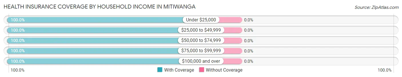 Health Insurance Coverage by Household Income in Mitiwanga