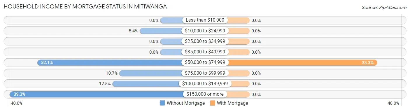 Household Income by Mortgage Status in Mitiwanga