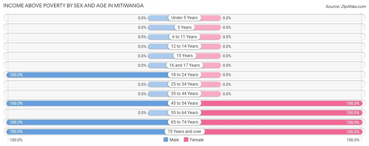 Income Above Poverty by Sex and Age in Mitiwanga