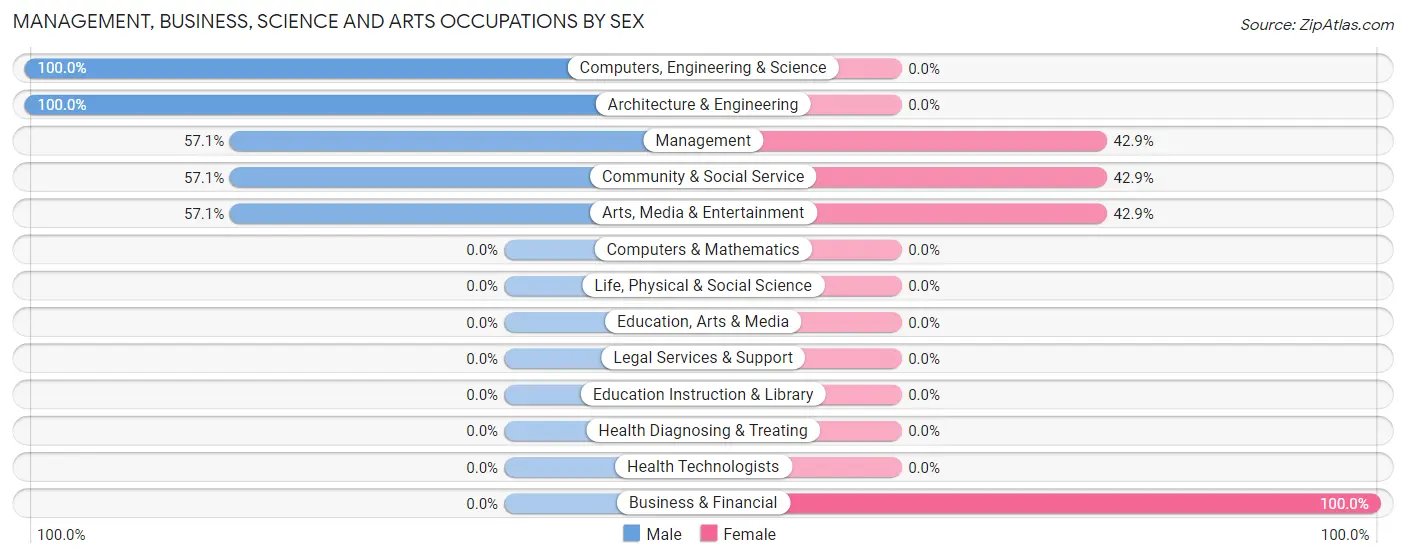 Management, Business, Science and Arts Occupations by Sex in Mitiwanga
