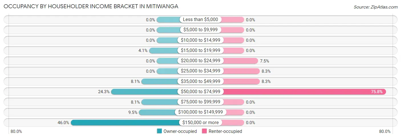 Occupancy by Householder Income Bracket in Mitiwanga