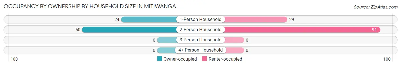 Occupancy by Ownership by Household Size in Mitiwanga