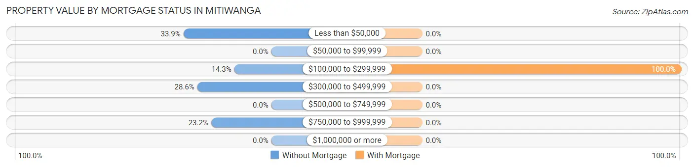 Property Value by Mortgage Status in Mitiwanga