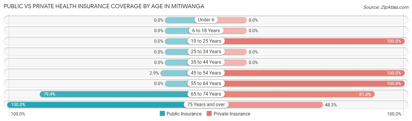 Public vs Private Health Insurance Coverage by Age in Mitiwanga