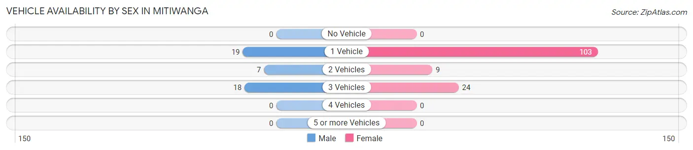 Vehicle Availability by Sex in Mitiwanga