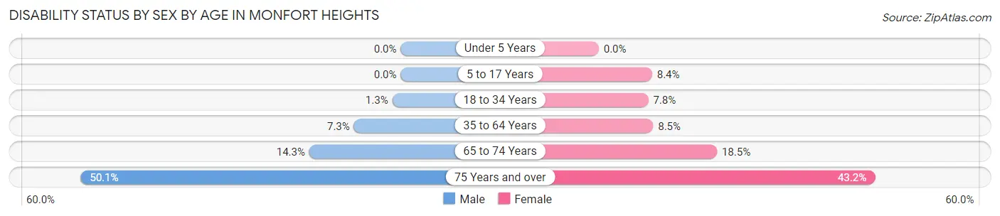 Disability Status by Sex by Age in Monfort Heights