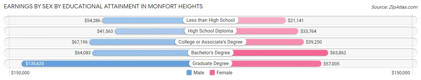 Earnings by Sex by Educational Attainment in Monfort Heights
