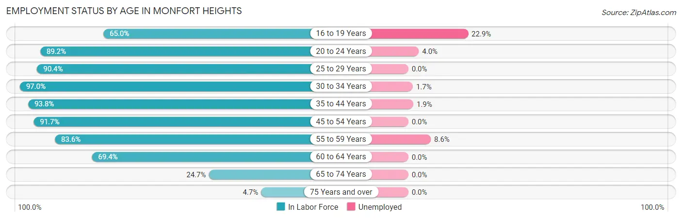 Employment Status by Age in Monfort Heights