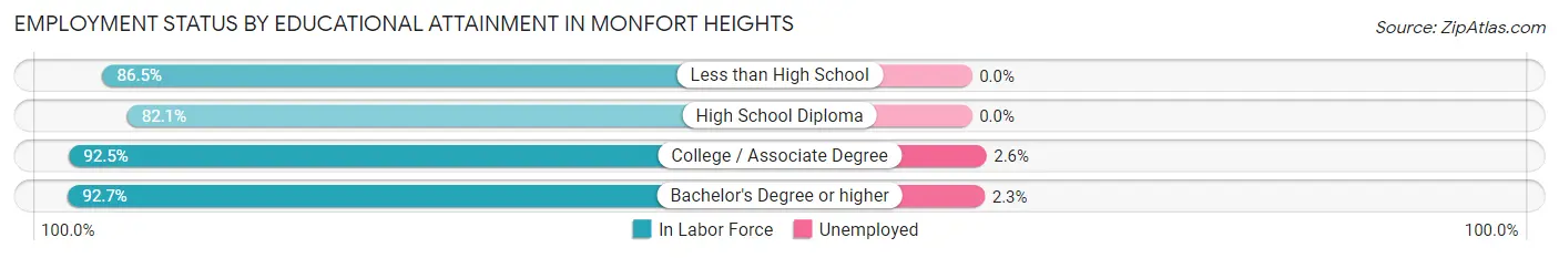 Employment Status by Educational Attainment in Monfort Heights