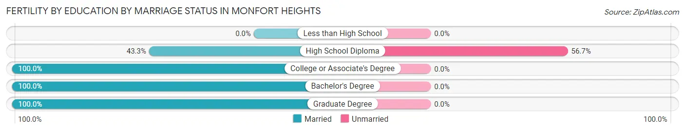 Female Fertility by Education by Marriage Status in Monfort Heights