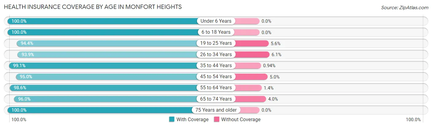 Health Insurance Coverage by Age in Monfort Heights